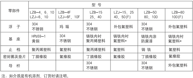 面板式浮子流量計(jì)零部件材質(zhì)表